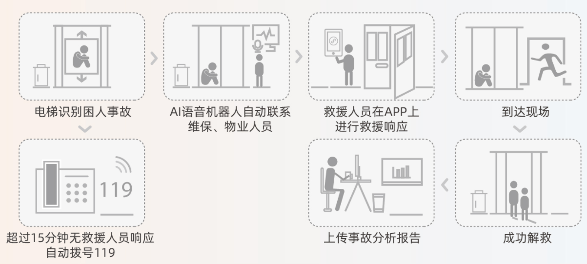 麻将胡了试玩总局印发电梯安全整治重点坚决杜绝类似云南弥勒电梯事故发生！