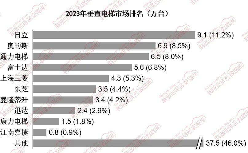 pg麻将胡了游戏攻略外资品牌在垂直电梯市场中依然占据主导地位